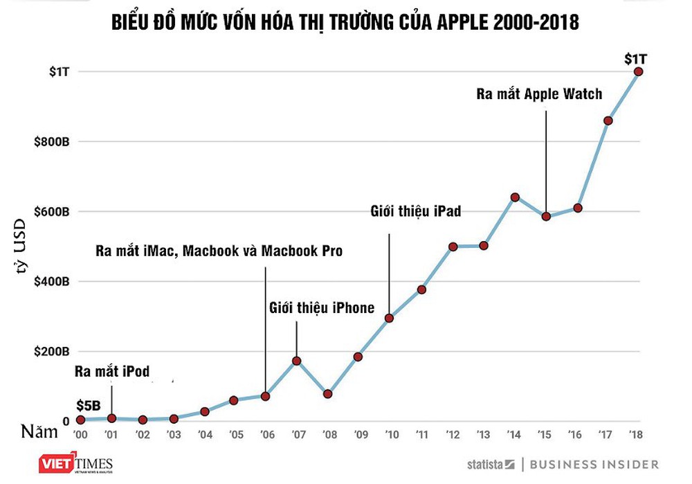 Phát hiện 6 điều quan trọng về thương hiệu Apple không ai biết 46 fa563f5b doanh thu