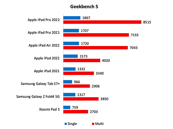 Đánh giá hiệu năng chip Apple M2