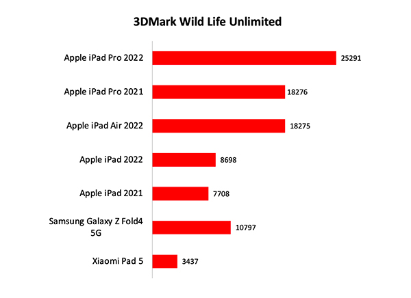 Khả năng xử lý đồ họa của chip Apple M2