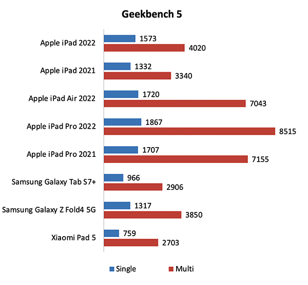 Thực nghiệm đánh giá điểm Geekbench 5