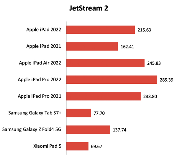 Thực nghiệm đánh giá điểm JetStream 2