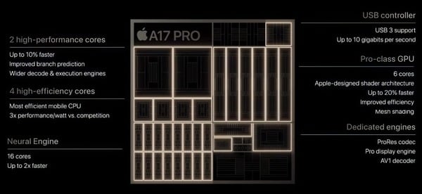 Nhờ bộ vi xử lý A17 Pro, dòng máy Pro cao cấp trên thế hệ iPhone 15 được gia tăng thời gian sử dụng pin ngay cả khi dung lượng pin không đổi