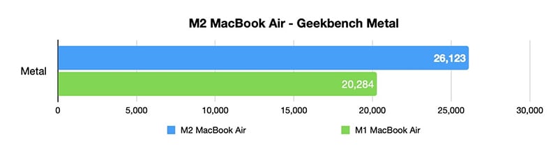 Đánh giá hiệu năng MacBook Air M2 - Phù hợp với số đông người dùng 2 Hiệu năng MacBook Air M2