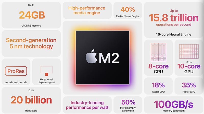 MacBook Pro M2 review chi tiết - Sản phẩm mới có đáng tiền? 1 Hiệu suất chip M2
