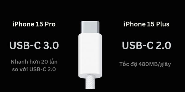 iPhone 15 Pro sử dụng USB-C 3.0 cho tốc độ truyền dữ liệu nhanh hơn 20x so với iPhone 15 Plus