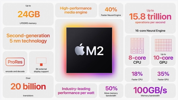 Hiệu năng khủng của chip M2